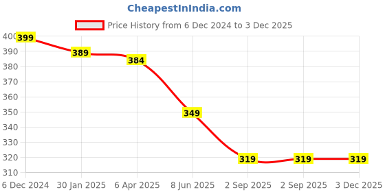 myntra.com OOMPH Circular Studs Earrings oomph Price History Graph from 6 Dec 2024 to 3 Dec 2025