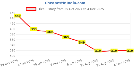 myntra.com OOMPH Circular Studs Earrings oomph Price History Graph from 25 Oct 2024 to 3 Dec 2025