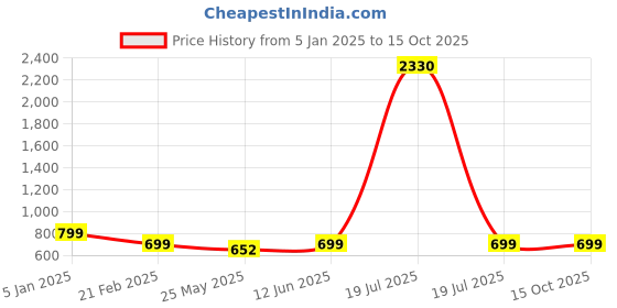 myntra.com Oomph! Collared Crop Top & Midi Skirt Co-Ords oomph! Price History Graph from 5 Jan 2025 to 15 Oct 2025