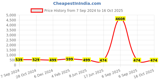 myntra.com OOMPH Contemporary Chandbalis Earrings oomph Price History Graph from 7 Sep 2024 to 16 Oct 2025