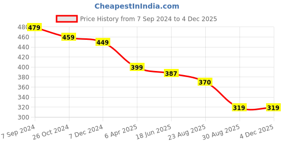 myntra.com OOMPH Contemporary Chandbalis Earrings oomph Price History Graph from 7 Sep 2024 to 1 Dec 2025