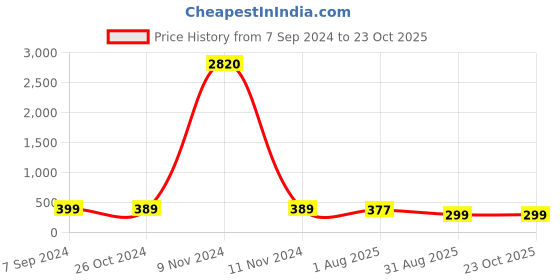 myntra.com OOMPH Contemporary Cubic Zirconia Studded Drop Earrings oomph Price History Graph from 7 Sep 2024 to 23 Oct 2025