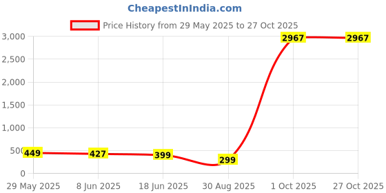 myntra.com OOMPH Contemporary Cubic Zirconia Studs Earrings oomph Price History Graph from 29 May 2025 to 27 Oct 2025