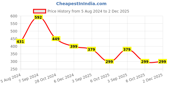 myntra.com OOMPH Contemporary Drop Earrings oomph Price History Graph from 5 Aug 2024 to 2 Dec 2025