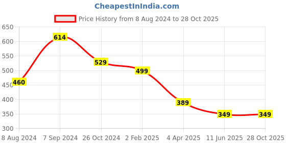 myntra.com OOMPH Contemporary Drop Earrings oomph Price History Graph from 8 Aug 2024 to 27 Oct 2025