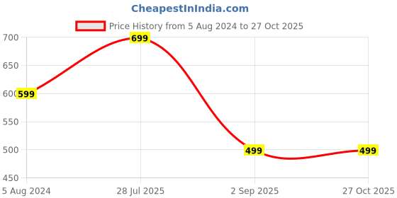 myntra.com OOMPH Contemporary Drop Earrings oomph Price History Graph from 5 Aug 2024 to 27 Oct 2025