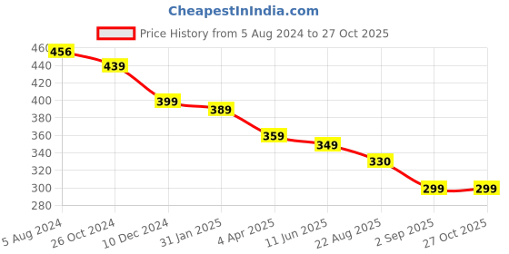myntra.com OOMPH Contemporary Drop Earrings oomph Price History Graph from 5 Aug 2024 to 27 Oct 2025