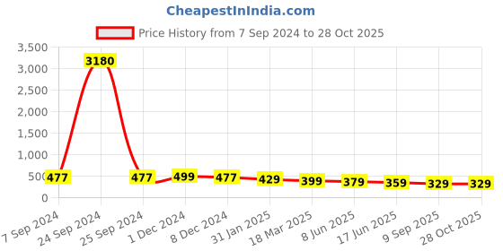 myntra.com OOMPH Contemporary Drop Earrings oomph Price History Graph from 7 Sep 2024 to 27 Oct 2025
