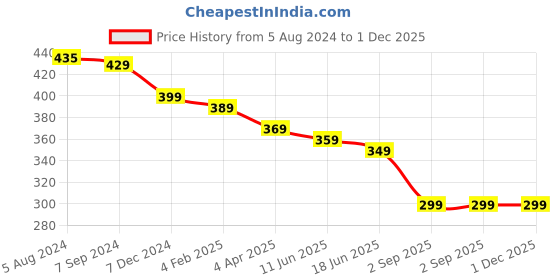 myntra.com OOMPH Contemporary Drop Earrings oomph Price History Graph from 5 Aug 2024 to 1 Dec 2025