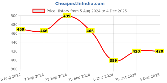 myntra.com OOMPH Contemporary Drop Earrings oomph Price History Graph from 5 Aug 2024 to 3 Dec 2025