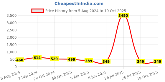 myntra.com OOMPH Contemporary Drop Earrings oomph Price History Graph from 5 Aug 2024 to 17 Oct 2025