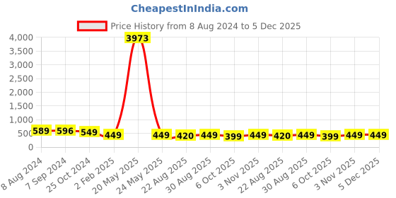 myntra.com OOMPH Contemporary Drop Earrings oomph Price History Graph from 8 Aug 2024 to 5 Dec 2025