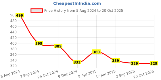 myntra.com OOMPH Contemporary Drop Earrings oomph Price History Graph from 5 Aug 2024 to 19 Oct 2025