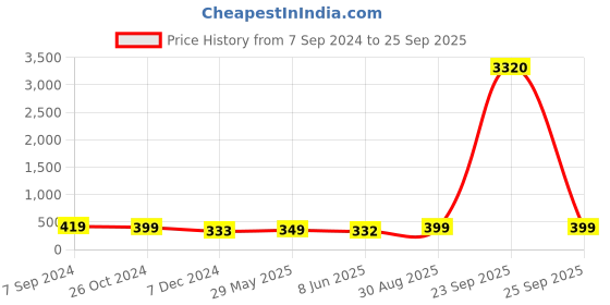 myntra.com OOMPH Contemporary Drop Earrings oomph Price History Graph from 7 Sep 2024 to 25 Sep 2025