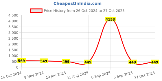 myntra.com OOMPH Contemporary Drop Earrings oomph Price History Graph from 26 Oct 2024 to 27 Oct 2025