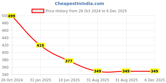 myntra.com OOMPH Contemporary Drop Earrings oomph Price History Graph from 26 Oct 2024 to 6 Dec 2025