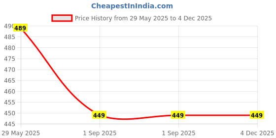 myntra.com OOMPH Contemporary Drop Earrings oomph Price History Graph from 29 May 2025 to 4 Dec 2025