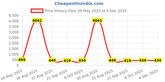 myntra.com OOMPH Contemporary Drop Earrings oomph Price History Graph from 29 May 2025 to 4 Dec 2025