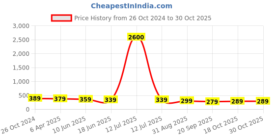 myntra.com OOMPH Contemporary Enamelled Meenakari Studs oomph Price History Graph from 26 Oct 2024 to 30 Oct 2025