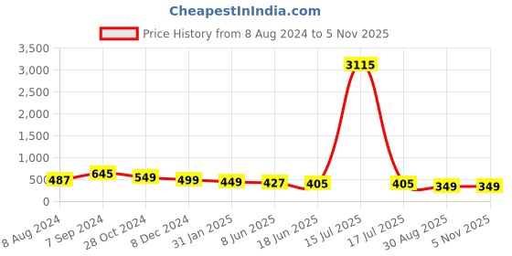 myntra.com OOMPH Contemporary Hoop Earrings oomph Price History Graph from 8 Aug 2024 to 3 Nov 2025
