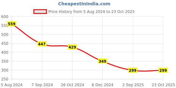 myntra.com OOMPH Contemporary Hoop Earrings oomph Price History Graph from 5 Aug 2024 to 23 Oct 2025