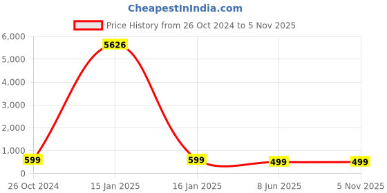myntra.com OOMPH Contemporary Jhumkas Earrings oomph Price History Graph from 26 Oct 2024 to 3 Nov 2025