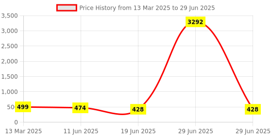 myntra.com OOMPH Contemporary Jhumkas Earrings oomph Price History Graph from 13 Mar 2025 to 29 Jun 2025