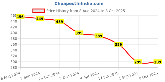 myntra.com OOMPH Contemporary Kundan & Cubic Zirconia Studs Earrings oomph Price History Graph from 8 Aug 2024 to 8 Oct 2025