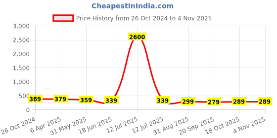 myntra.com OOMPH Contemporary Meenakari Enamel Stud Earrings oomph Price History Graph from 26 Oct 2024 to 2 Nov 2025