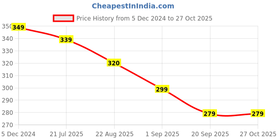 myntra.com OOMPH Contemporary Meenakari Jhumka oomph Price History Graph from 5 Dec 2024 to 27 Oct 2025