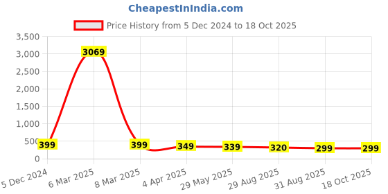 myntra.com OOMPH Contemporary Oxidised Drop Earrings oomph Price History Graph from 5 Dec 2024 to 18 Oct 2025