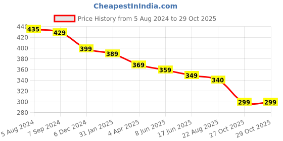 myntra.com OOMPH Contemporary Oxidised Drop Earrings oomph Price History Graph from 5 Aug 2024 to 29 Oct 2025
