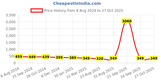 myntra.com OOMPH Contemporary Oxidised Jhumkas oomph Price History Graph from 8 Aug 2024 to 27 Oct 2025