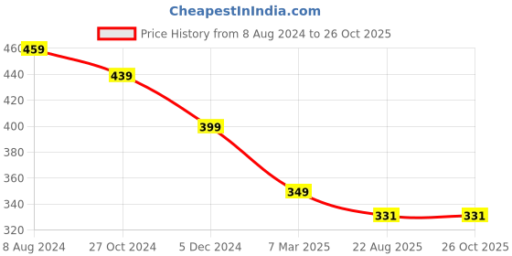 myntra.com OOMPH Contemporary Pendants with Chains oomph Price History Graph from 8 Aug 2024 to 26 Oct 2025