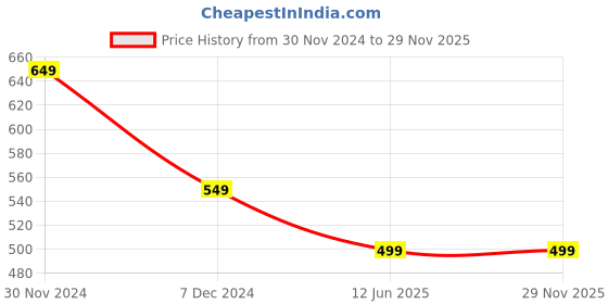 myntra.com OOMPH Contemporary Pendants with Chains oomph Price History Graph from 30 Nov 2024 to 28 Nov 2025