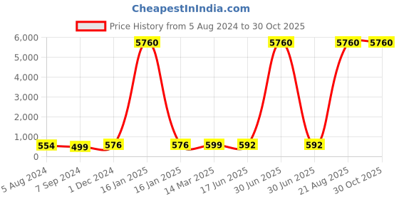 myntra.com OOMPH Contemporary Stud Earrings oomph Price History Graph from 5 Aug 2024 to 30 Oct 2025