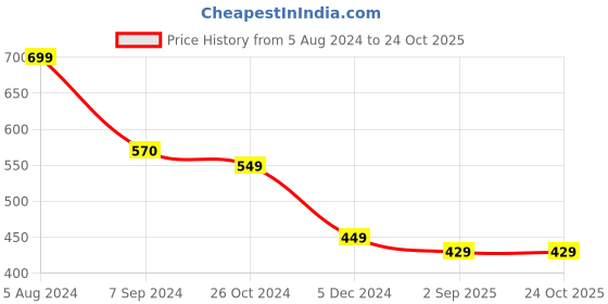 myntra.com OOMPH Contemporary Studs Earrings oomph Price History Graph from 5 Aug 2024 to 23 Oct 2025