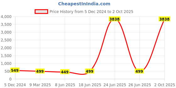 myntra.com OOMPH Contemporary Studs Earrings oomph Price History Graph from 5 Dec 2024 to 2 Oct 2025