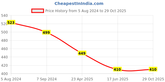 myntra.com OOMPH Crescent Shaped Chandbalis oomph Price History Graph from 5 Aug 2024 to 29 Oct 2025