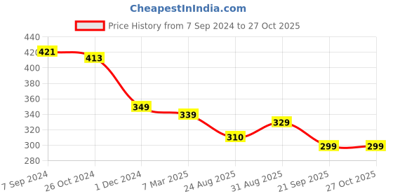 myntra.com OOMPH Crescent Shaped Oxidised Chandbalis oomph Price History Graph from 7 Sep 2024 to 27 Oct 2025