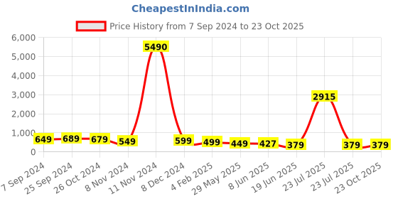 myntra.com OOMPH Crystal Studded Ear Cuff Earring oomph Price History Graph from 7 Sep 2024 to 22 Oct 2025