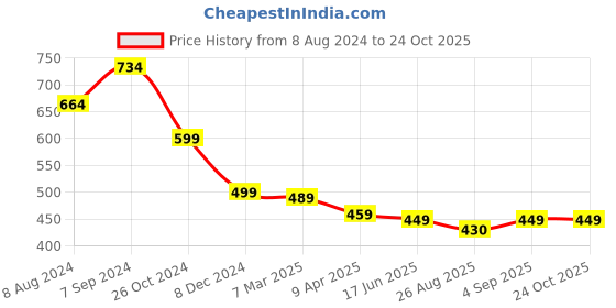 myntra.com OOMPH Crystal Studded Square Drop Earrings oomph Price History Graph from 8 Aug 2024 to 24 Oct 2025
