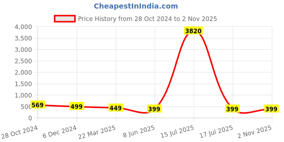 myntra.com OOMPH Crystals Drop Earrings oomph Price History Graph from 28 Oct 2024 to 2 Nov 2025