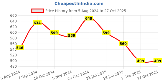myntra.com OOMPH Crystals Drop Earrings oomph Price History Graph from 5 Aug 2024 to 26 Oct 2025