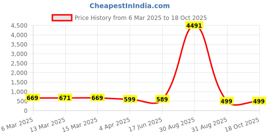 myntra.com OOMPH Crystals Studded Circular Shaped Ear Cuff oomph Price History Graph from 6 Mar 2025 to 18 Oct 2025