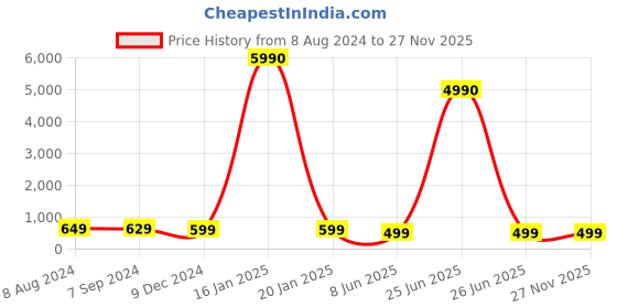 myntra.com OOMPH Crystals Studded Drop Earrings oomph Price History Graph from 8 Aug 2024 to 27 Nov 2025