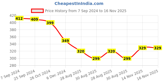 myntra.com OOMPH Cubic Zirconia Square Drop Earrings oomph Price History Graph from 7 Sep 2024 to 16 Nov 2025