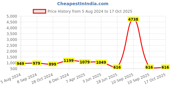 myntra.com OOMPH Cubic Zirconia Stone Studded Jewellery Set oomph Price History Graph from 5 Aug 2024 to 17 Oct 2025