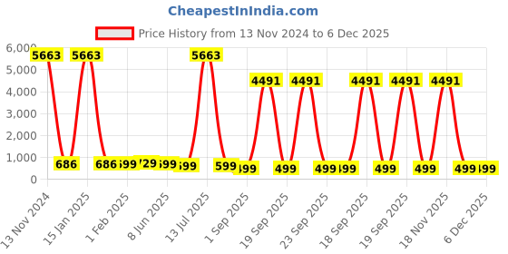 myntra.com OOMPH Cubic Zirconia Stone Studded Jewellery Set oomph Price History Graph from 13 Nov 2024 to 5 Dec 2025