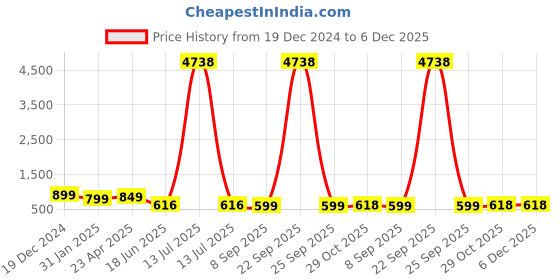 myntra.com OOMPH Cubic Zirconia Stone Studded Jewellery Set oomph Price History Graph from 19 Dec 2024 to 5 Dec 2025